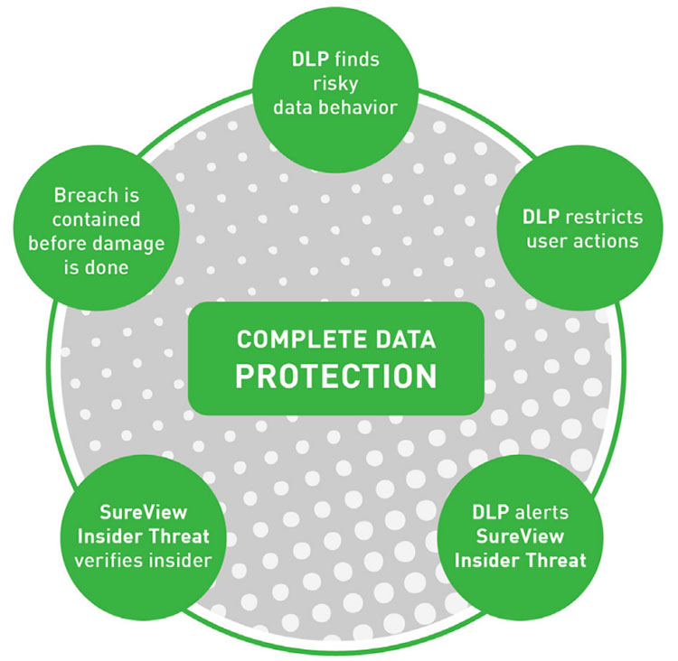 Forcepoint DLP, az adatszivárgás elleni védelem legjobbja.