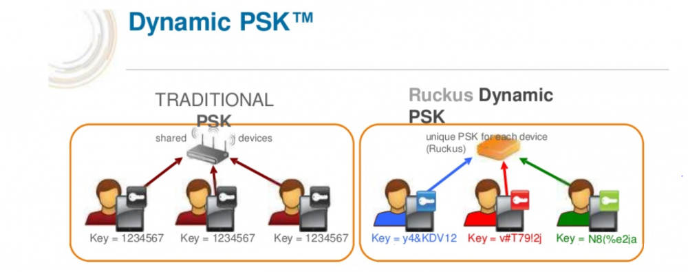 DPSK, Ruckus, WiFi, Ruckus Wifi, biztonságos WiFi, WiFi kulcs